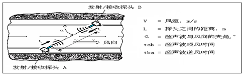 5測風(fēng)原理.png