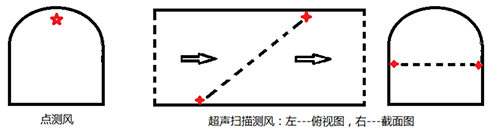 4測風(fēng)方式x.png